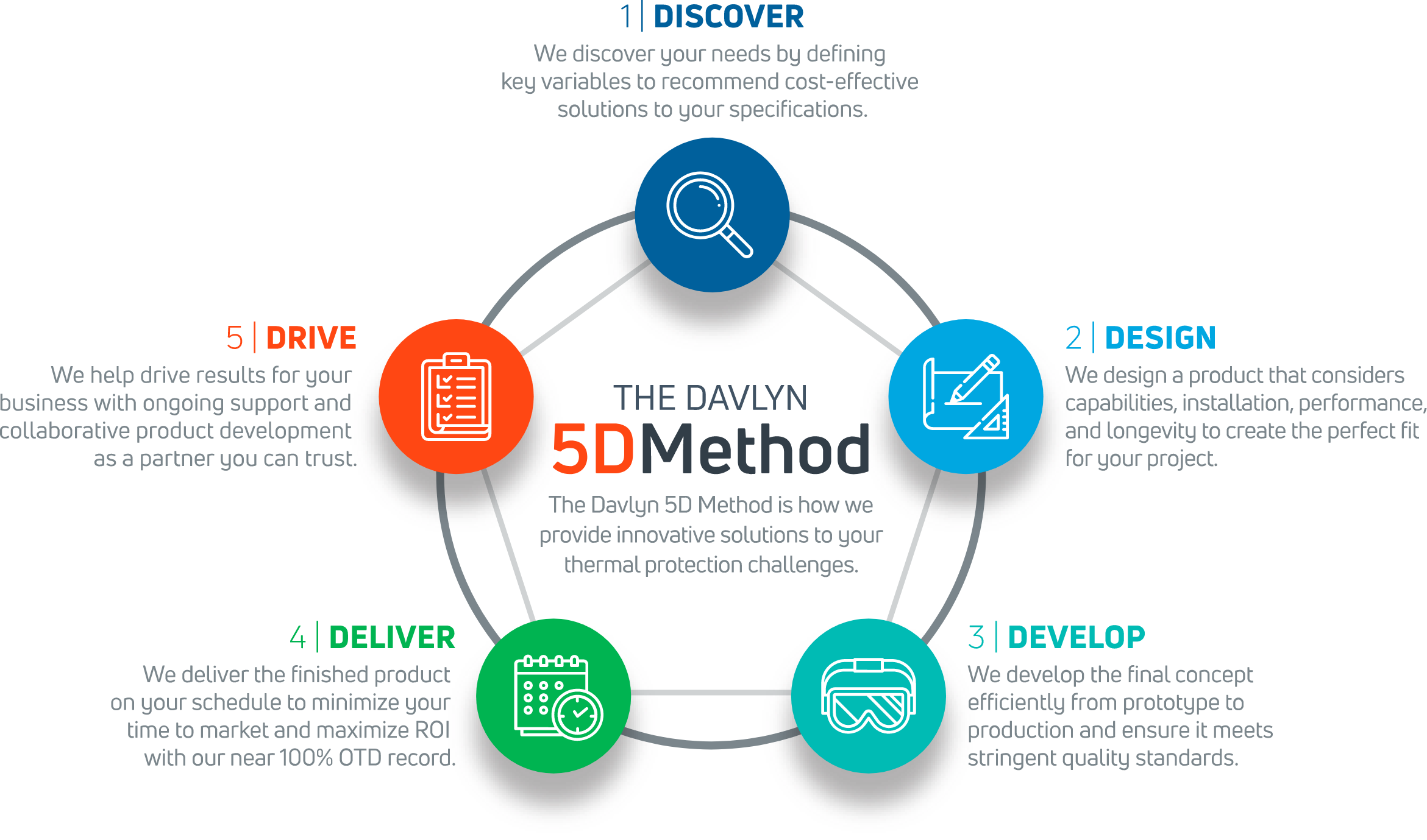 The Davlyn 5D Method Diagram