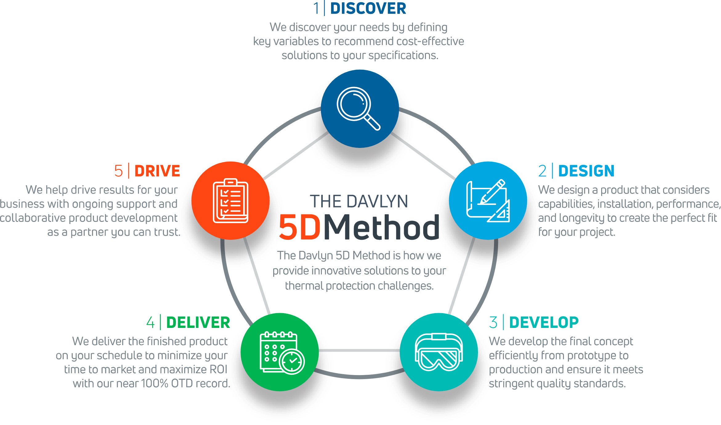 The Davlyn 5D Method Diagram