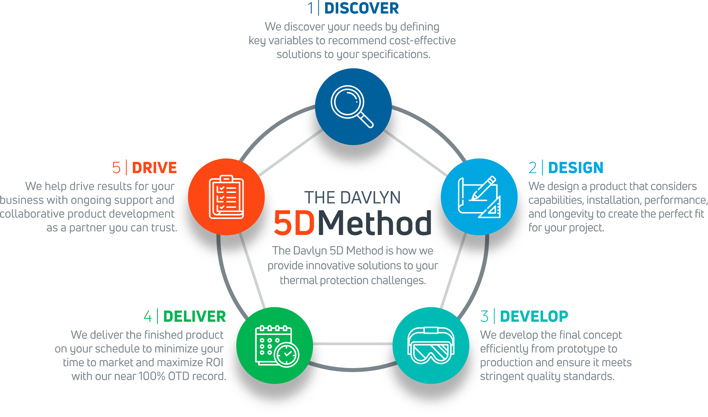 Le diagramme de la méthode Davlyn 5D